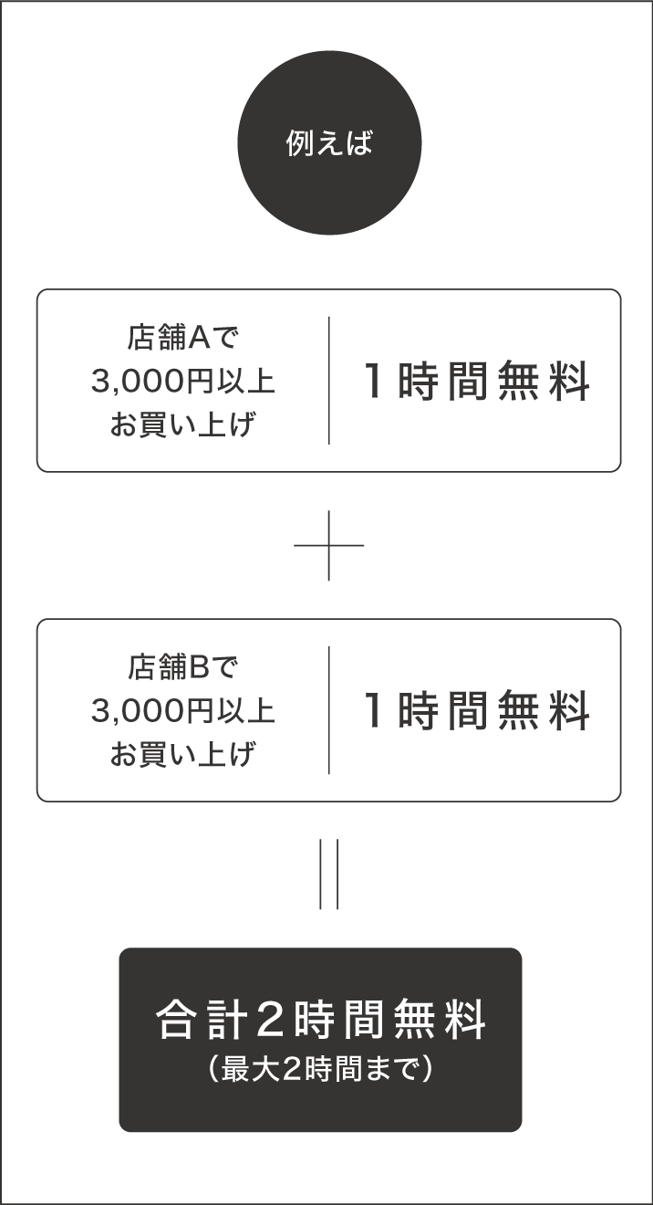 1店舗につき税込3千円以上お買上げで1時間無料サービスいたします。（最大2店舗・2時間まで） 