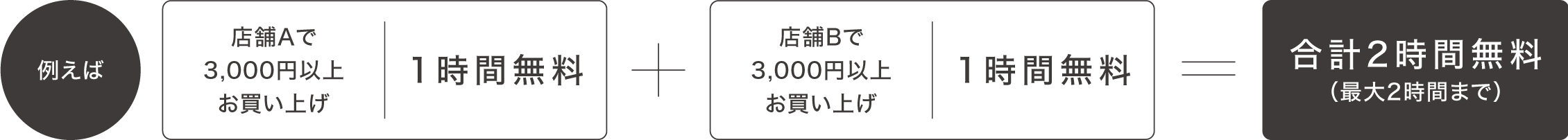 1店舗につき税込3千円以上お買上げで1時間無料サービスいたします。（最大2店舗・2時間まで） 